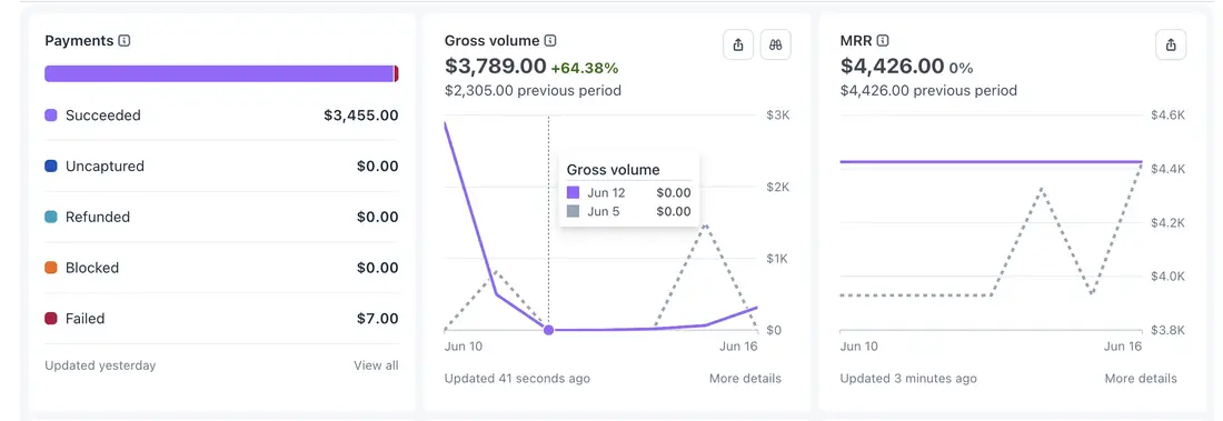 weekly Stripe dashboard